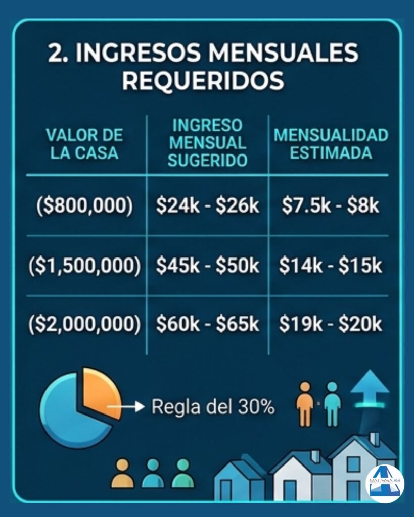 Ingresos Requeridos Para casa en Puebla