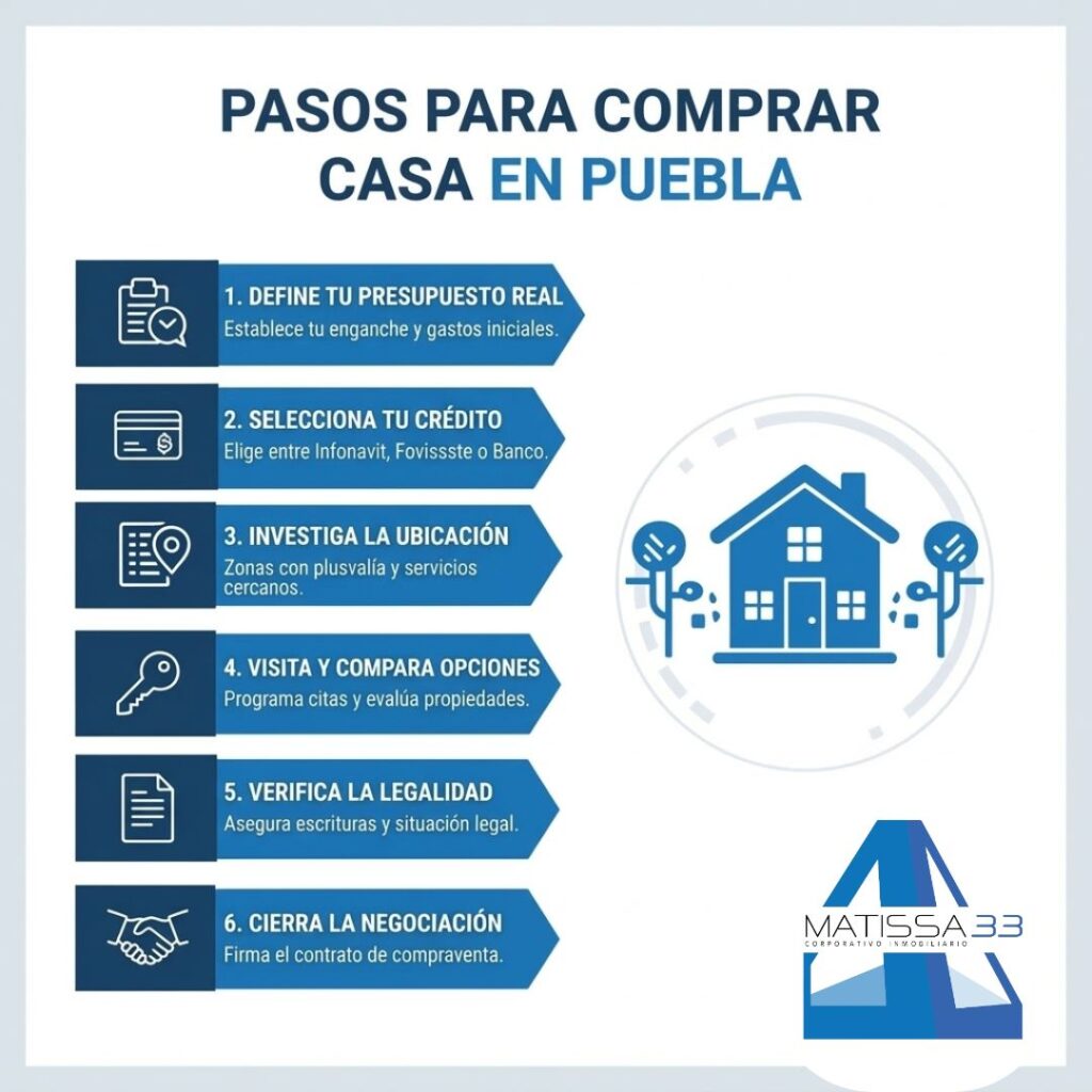 Pasos para comprar casa en Puebla